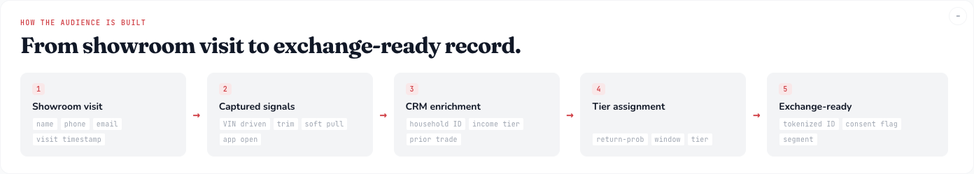 Prototype workflow mapping five stages: showroom visit, captured signals, CRM enrichment, tier assignment, and an exchange-ready audience record with a consent flag.